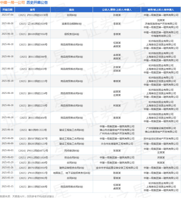 豪泰配资 中建一局一公司作为被告/被上诉人的1起涉及侵权责任纠纷的诉讼将于2025年6月18日开庭