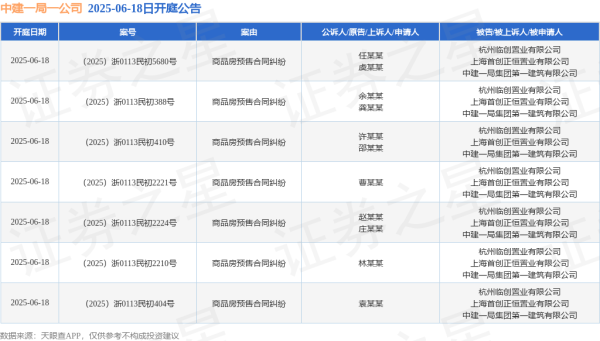 玖玖配资网 中建一局一公司作为被告/被上诉人的7起涉及商品房预售合同纠纷的诉讼将于2025年6月18日开庭