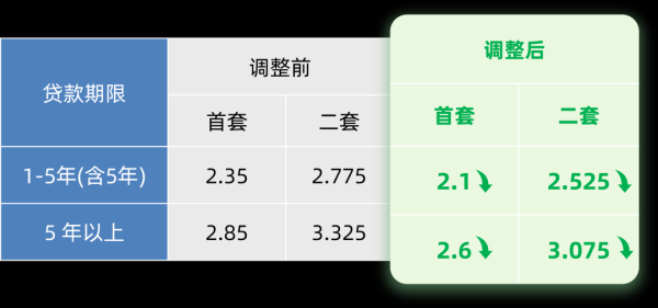 鑫优配 北上广深均宣布下调个人住房公积金贷款利率