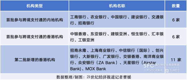 赛岳恒配资 跨境支付通香港收款行扩容至17家，首次纳入数字银行