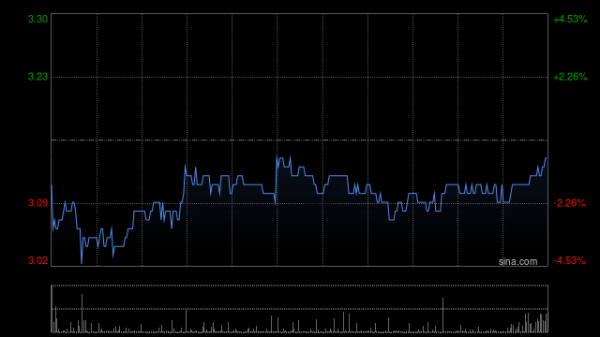 泛策略 联易融科技-W早盘涨超4% 公司多级流转云业务表现亮眼