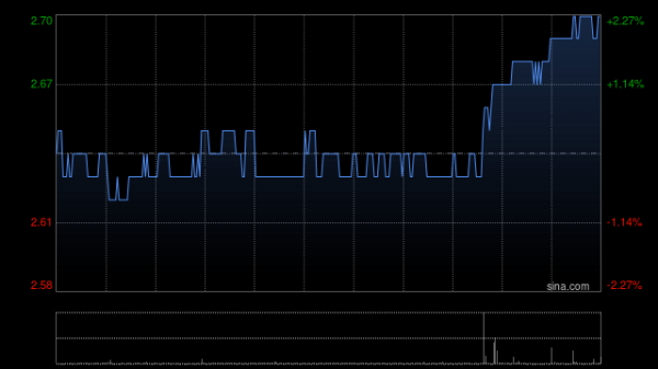 倍倍网 太平洋航运早盘涨逾4% 华泰证券维持“买入”评级